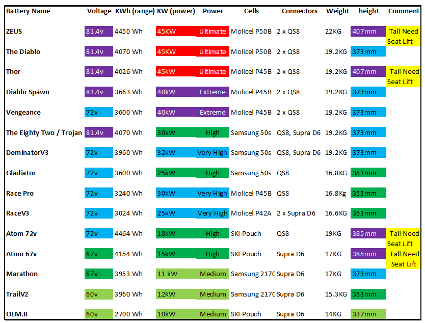 Electron Cycles Sur Ron Battery 72v 55Ah DominatorV3 32Kw (ASI, EBMX, Torp, VTB, KO, Compatible)